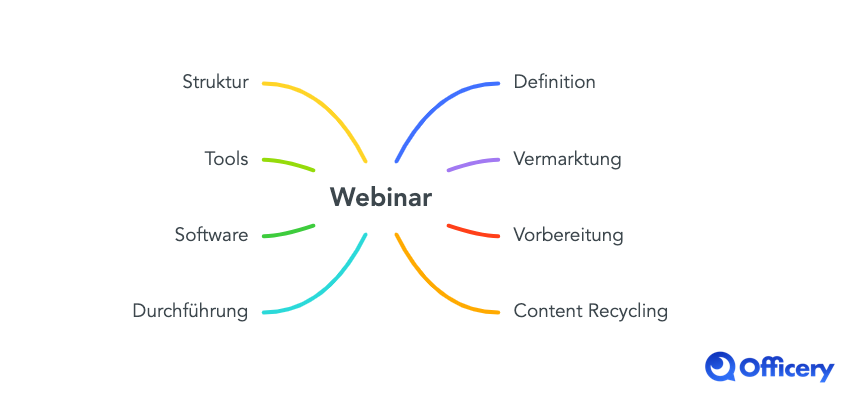 Webinar: Vorbereitung, Durchführung & Tools